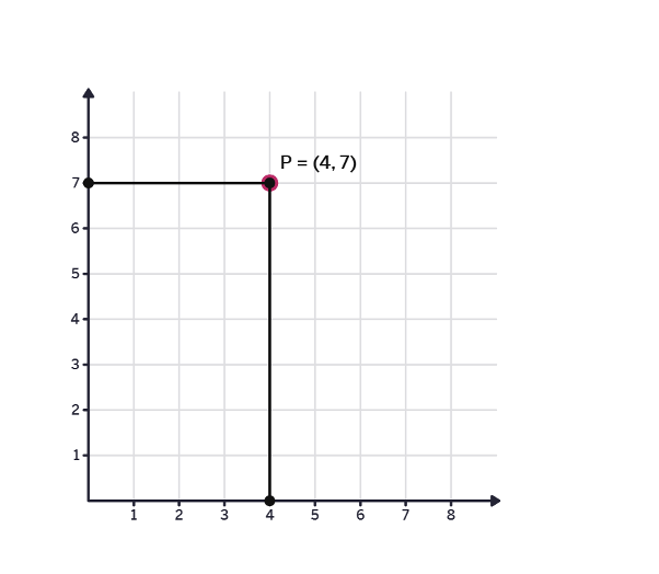 Graph coordinations - solution