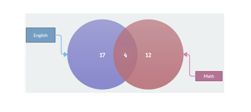 NWEA MAP 8th Grade Math Practice Question - Statistics and Probability
